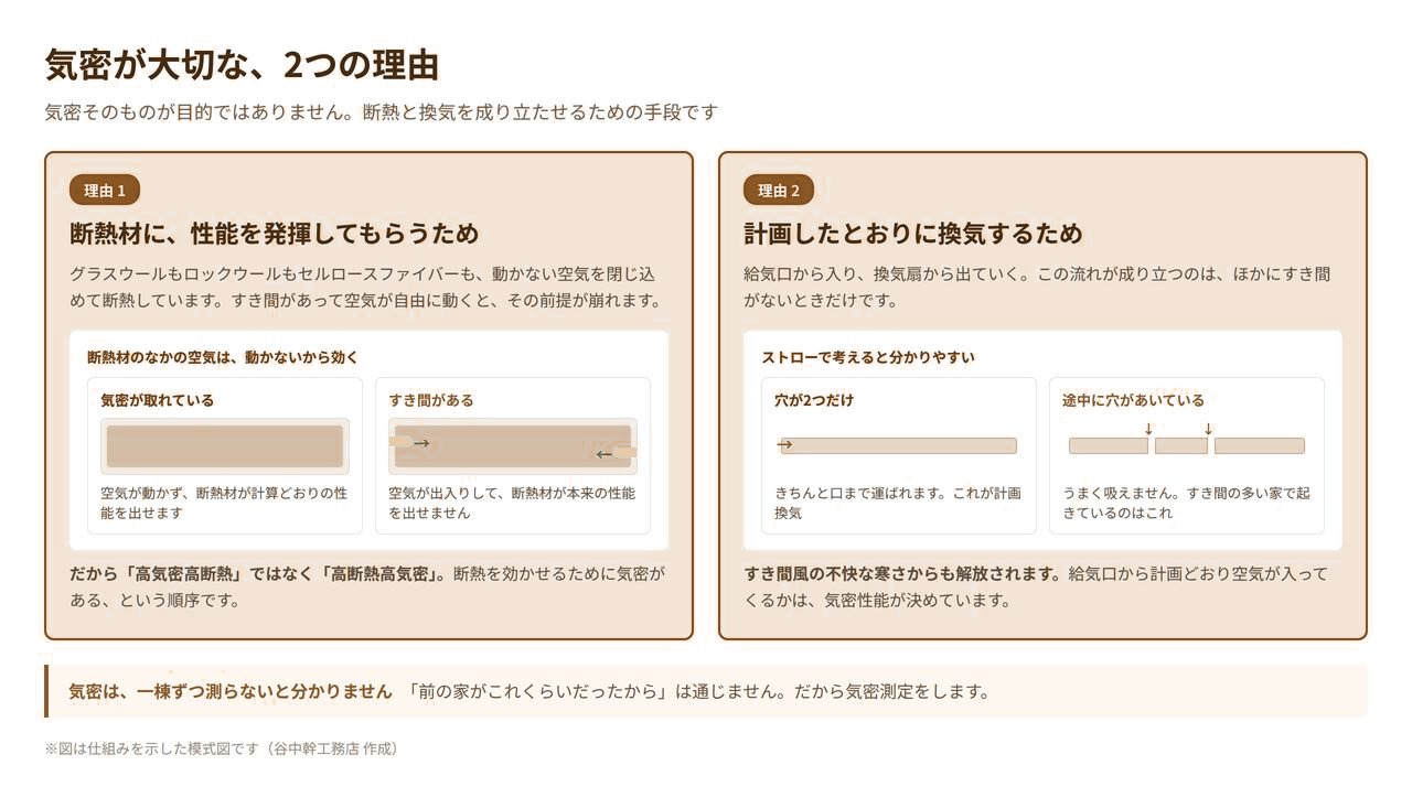 気密が大切な2つの理由を示した図解。断熱材の性能を発揮させることと、計画換気を成り立たせること
