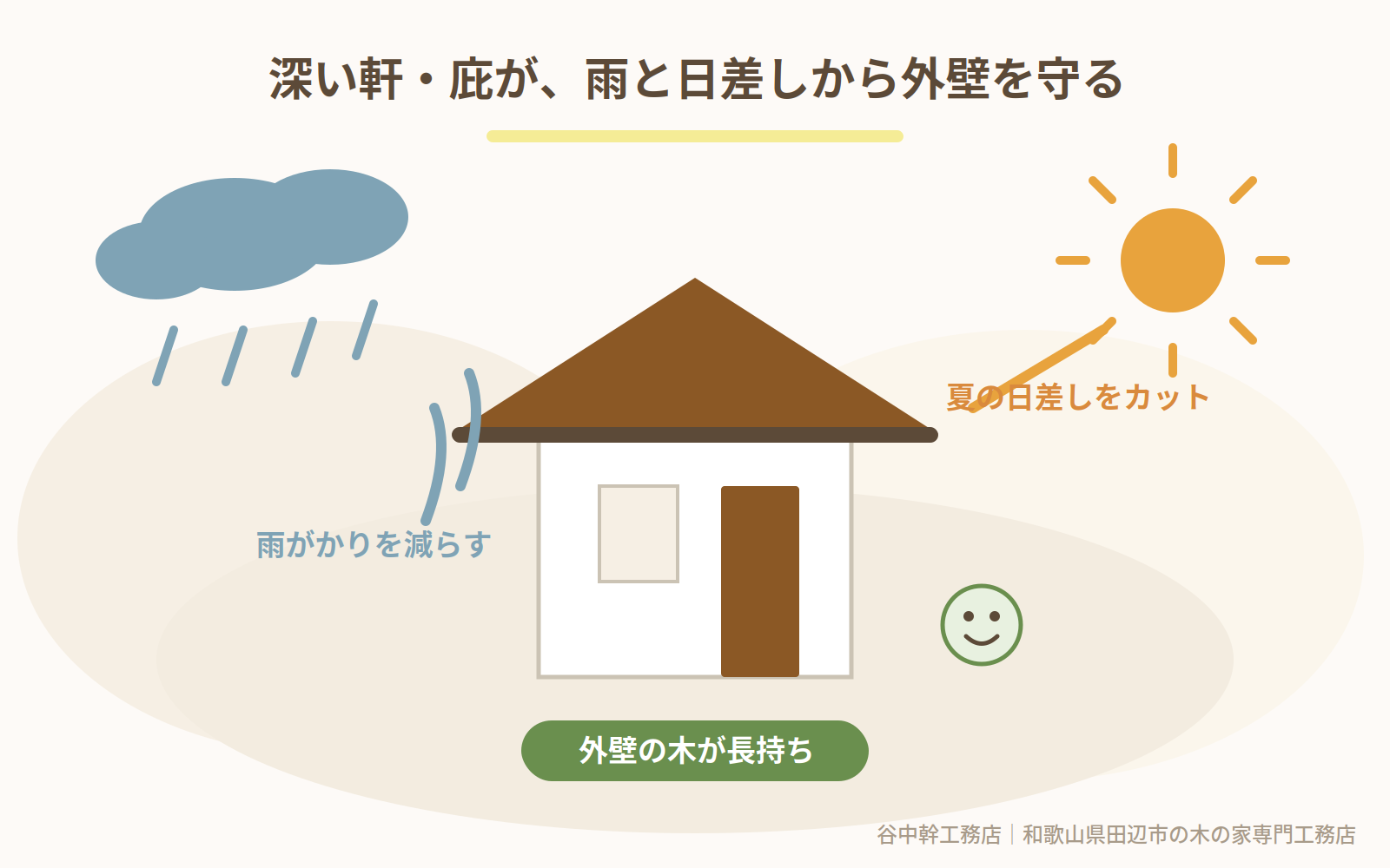 深い軒と庇が雨と日差しから外壁を守るしくみの図解（和歌山県田辺市の木の家）
