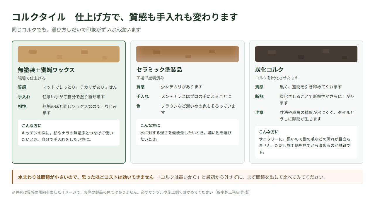 コルクタイルの仕上げ方3種類を比較した図解。無塗装と蜜蝋ワックス・セラミック塗装品・炭化コルク