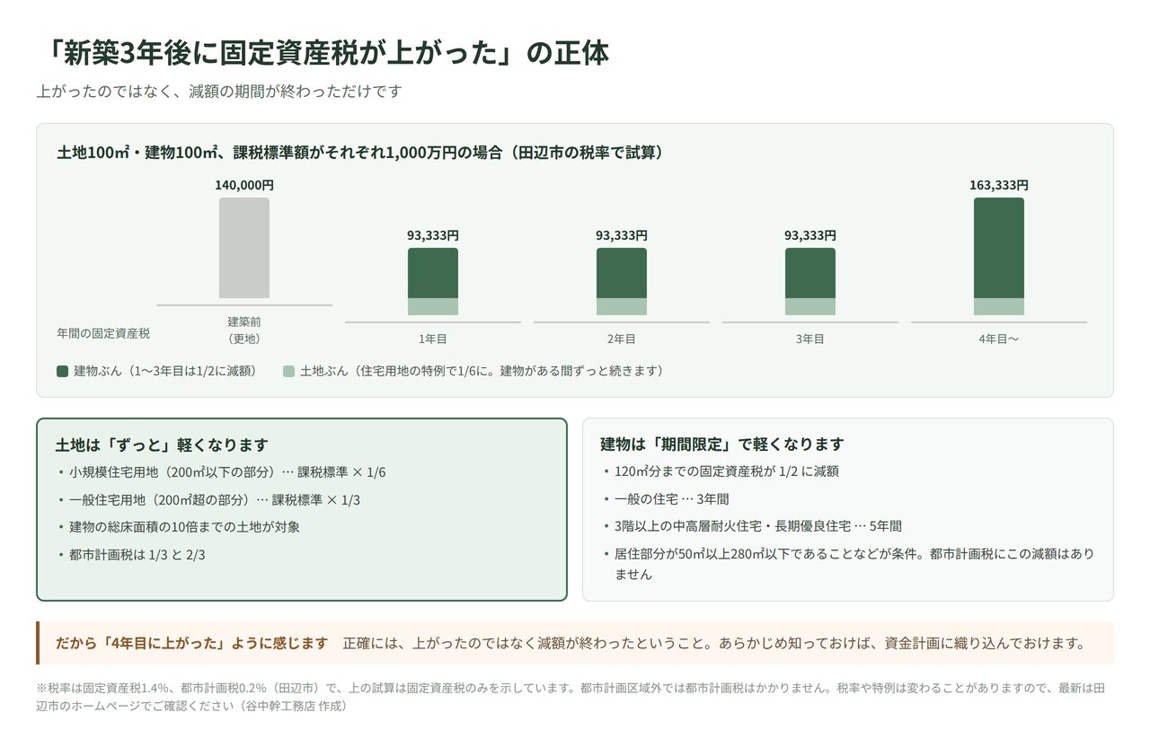 新築3年後に固定資産税が上がる理由を示したグラフ。土地の住宅用地特例は継続し、建物の1/2減額が3年で終わる