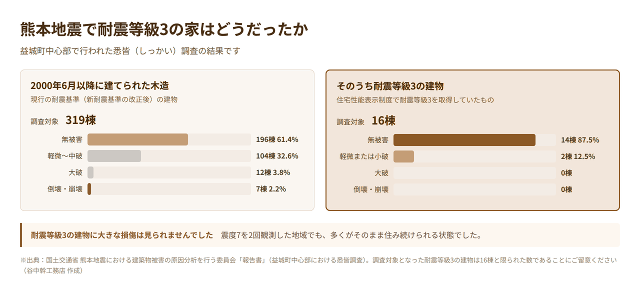 熊本地震の益城町中心部悉皆調査の結果。2000年6月以降の木造319棟と耐震等級3の16棟の被害状況の比較グラフ