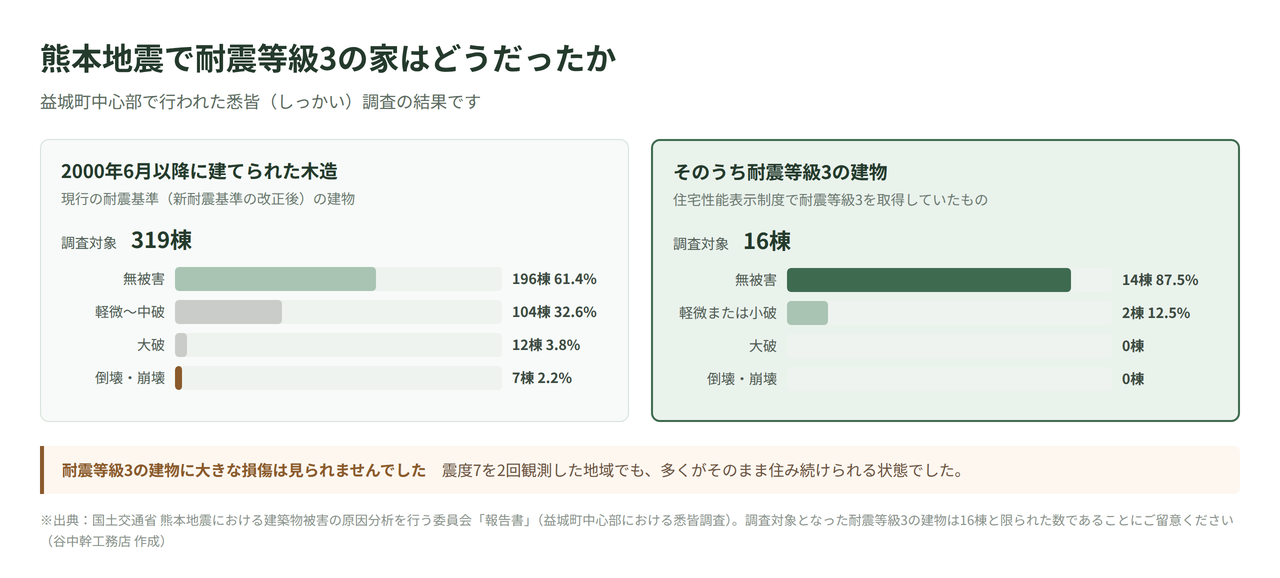 熊本地震の益城町中心部悉皆調査の結果。2000年6月以降の木造319棟と耐震等級3の16棟の被害状況の比較グラフ