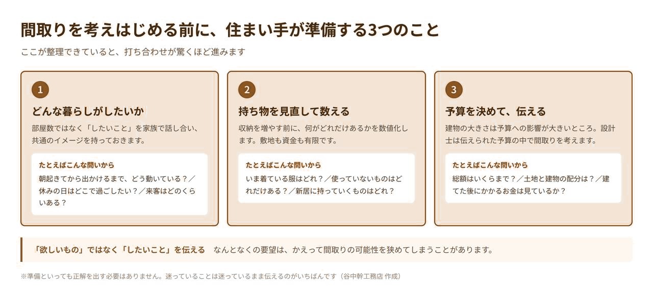 間取りを考える前に住まい手が準備する3つのことの図解。したい暮らし・持ち物の見直し・予算を伝える