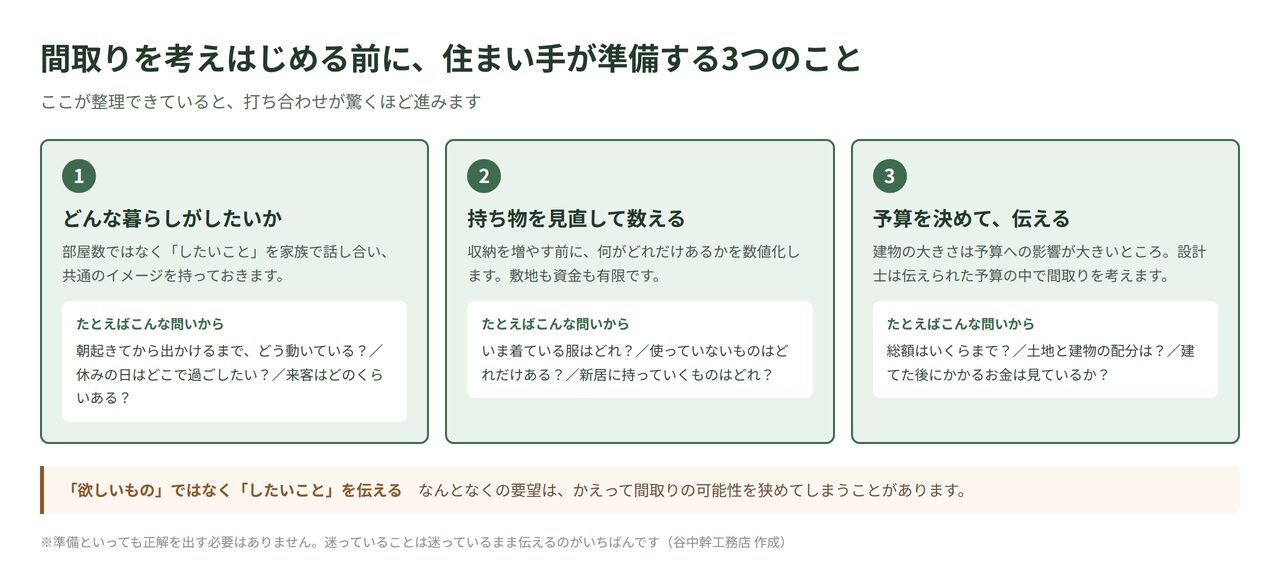 間取りを考える前に住まい手が準備する3つのことの図解。したい暮らし・持ち物の見直し・予算を伝える