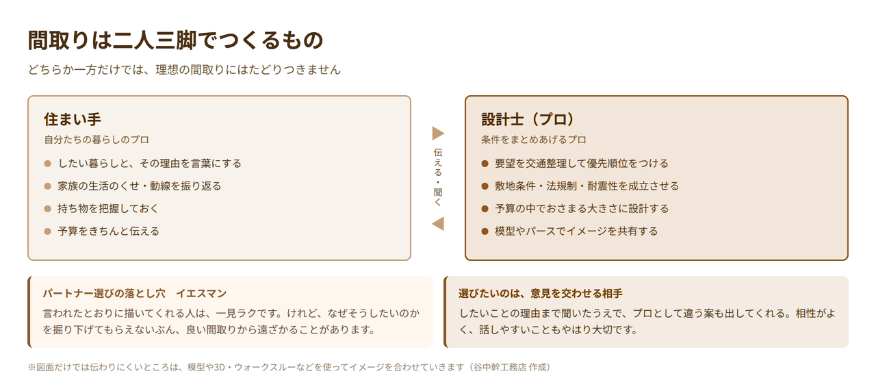 間取りづくりにおける住まい手と設計士の役割分担を示した図解。二人三脚で進めることの大切さ