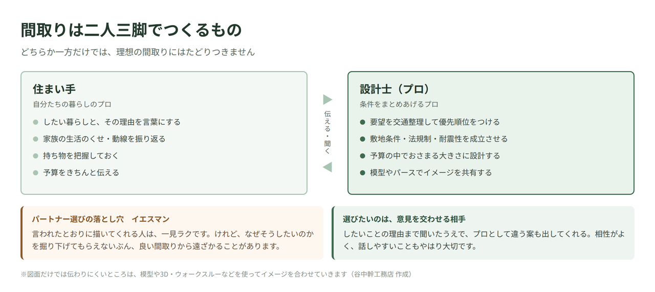 間取りづくりにおける住まい手と設計士の役割分担を示した図解。二人三脚で進めることの大切さ