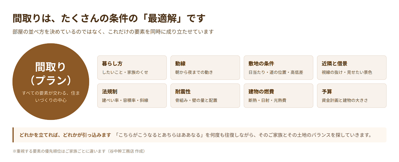 間取りに関わる8つの要素を示した図解。暮らし方・動線・敷地の条件・近隣と借景・法規制・耐震性・建物の燃費・予算