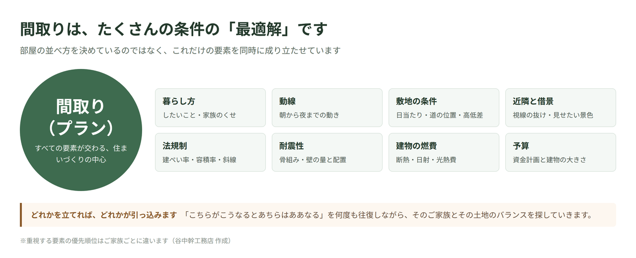 間取りに関わる8つの要素を示した図解。暮らし方・動線・敷地の条件・近隣と借景・法規制・耐震性・建物の燃費・予算