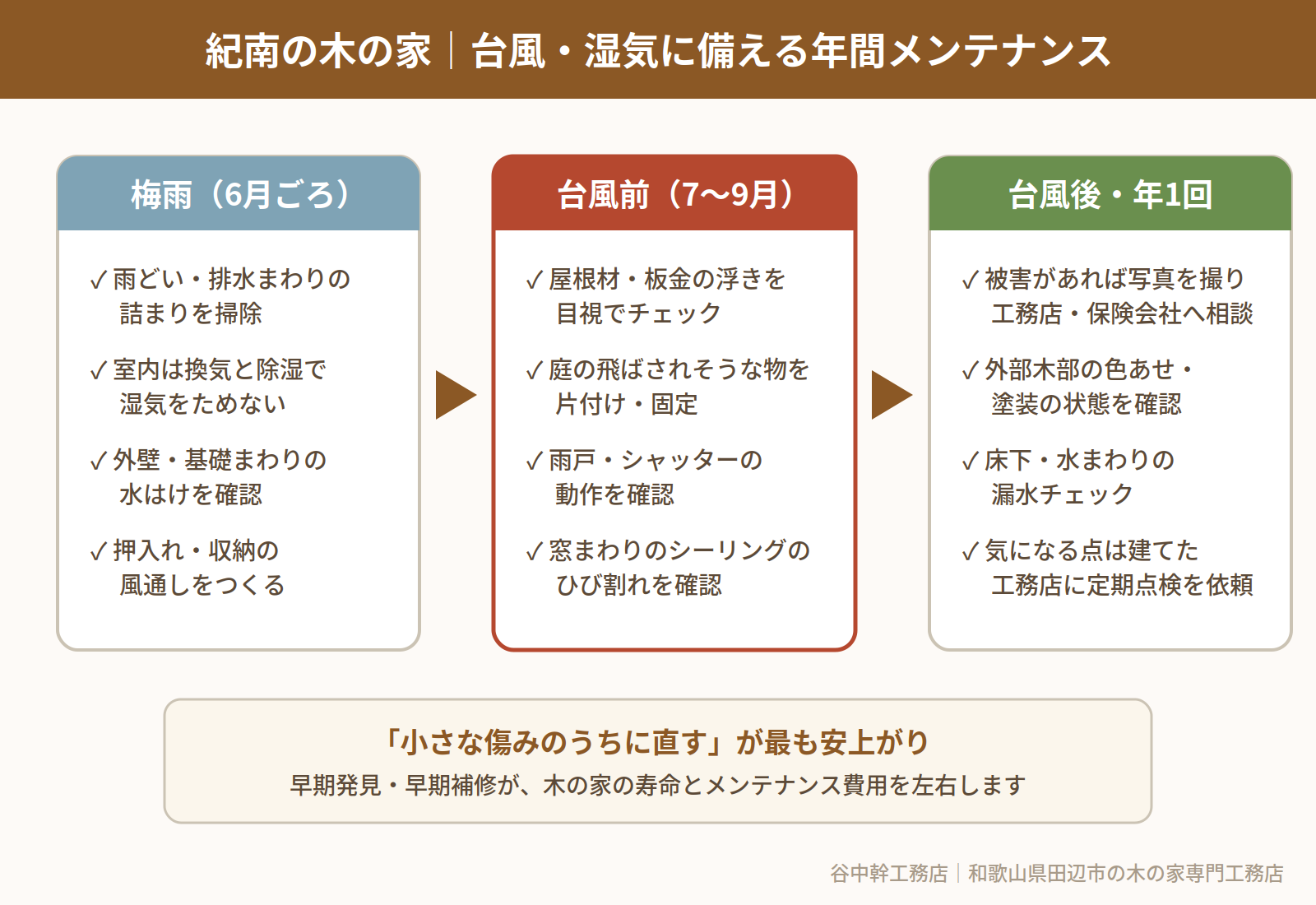紀南・田辺市の木の家の台風・湿気に備える年間メンテナンスカレンダーの図解