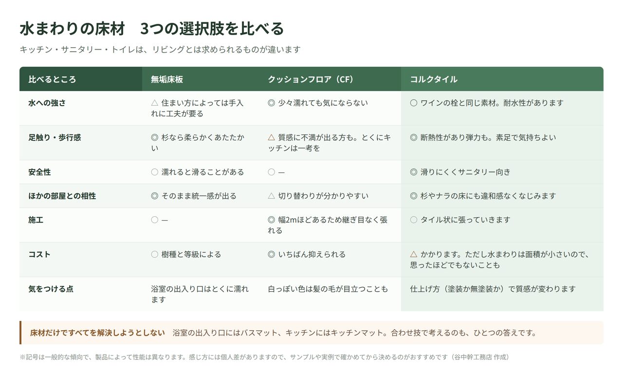 水まわりの床材を比較した表。無垢床板・クッションフロア・コルクタイルの水への強さ、足触り、安全性、コストの違い