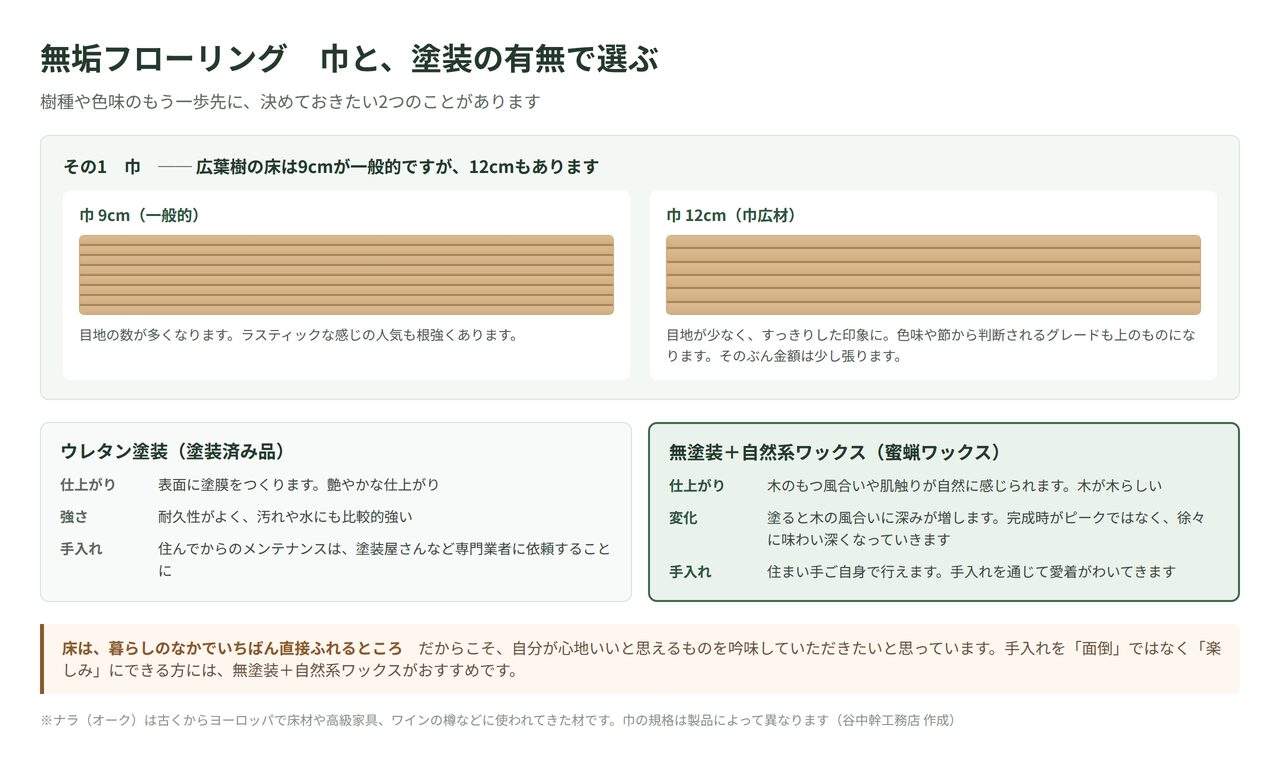 無垢フローリングの巾9cmと12cmの見え方の違いと、ウレタン塗装と無塗装＋蜜蝋ワックスの比較を示した図解