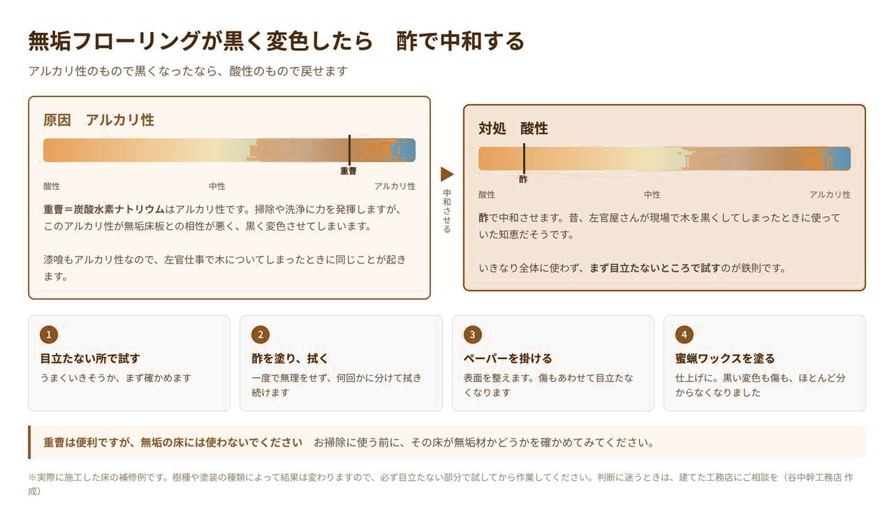 無垢フローリングが重曹で黒く変色する仕組みと、酢で中和して補修する4ステップを示した図解