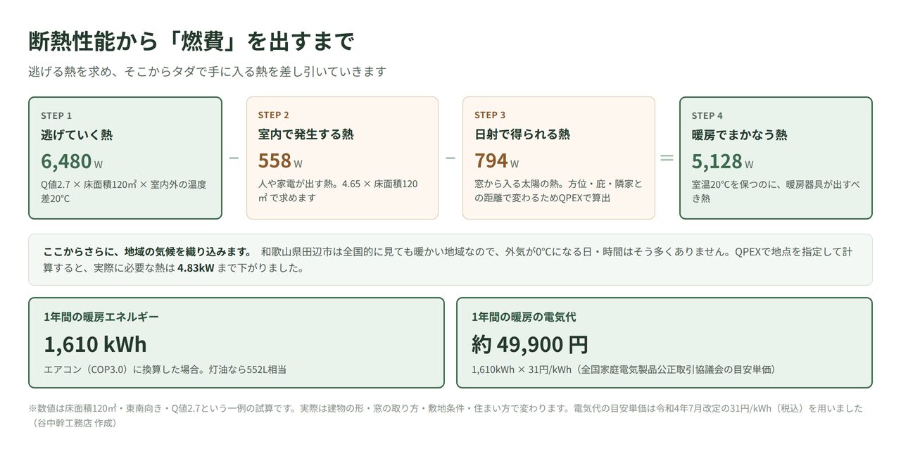 断熱性能から燃費を計算する流れの図解。逃げる熱から室内発生熱と日射取得熱を差し引き、年間の暖房エネルギーと電気代を求める