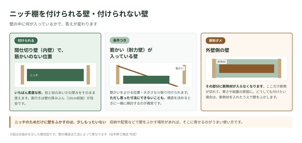 ニッチ棚を付けられる壁と付けられない壁を示した図解。間仕切り壁はOK、筋かいのある壁は条件つき、外壁側は断熱材が入らないため原則不可