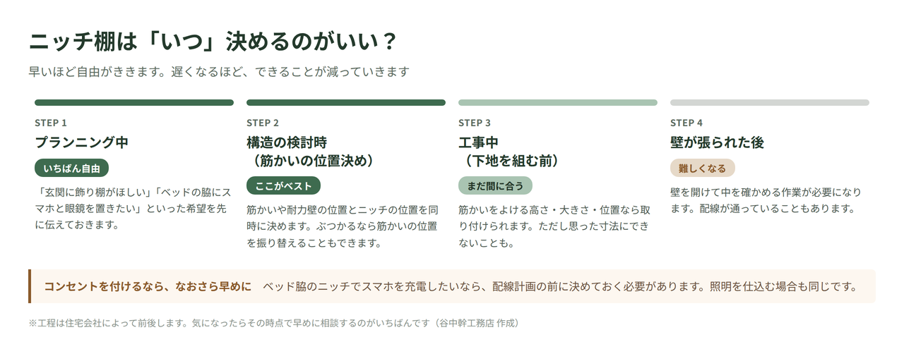 ニッチ棚を決めるタイミングを4段階で示した図解。プランニング中・構造の検討時・工事中・壁が張られた後