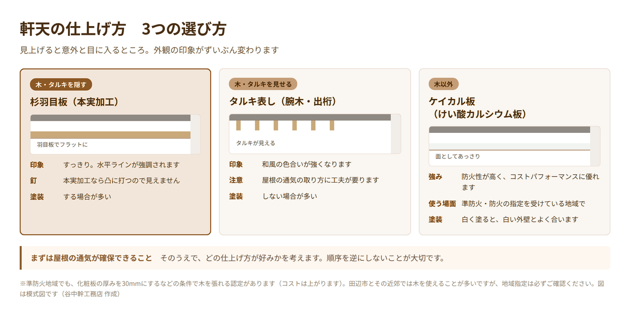 軒天の仕上げ方3種類を比較した図解。杉羽目板の本実加工・タルキ表し・ケイカル板