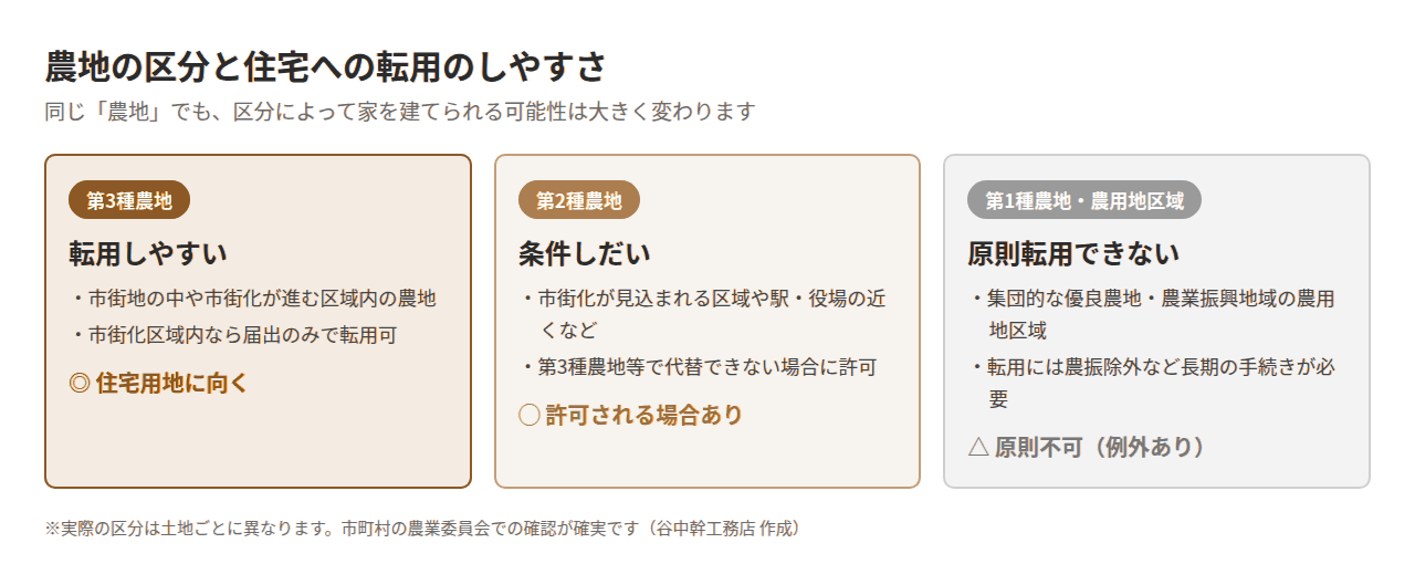 農地の区分(第1種・第2種・第3種農地)と住宅への転用のしやすさを示した図解