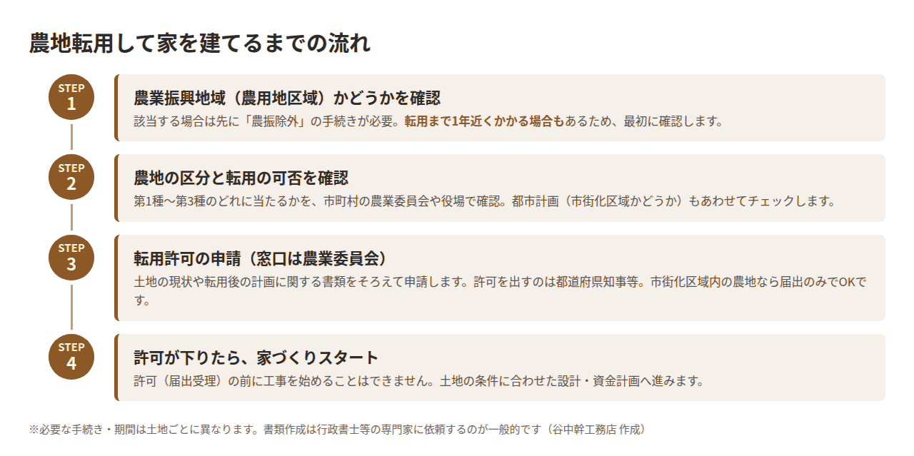 農地転用して家を建てるまでの4ステップの流れを示した図解(農業振興地域の確認から許可・着工まで)