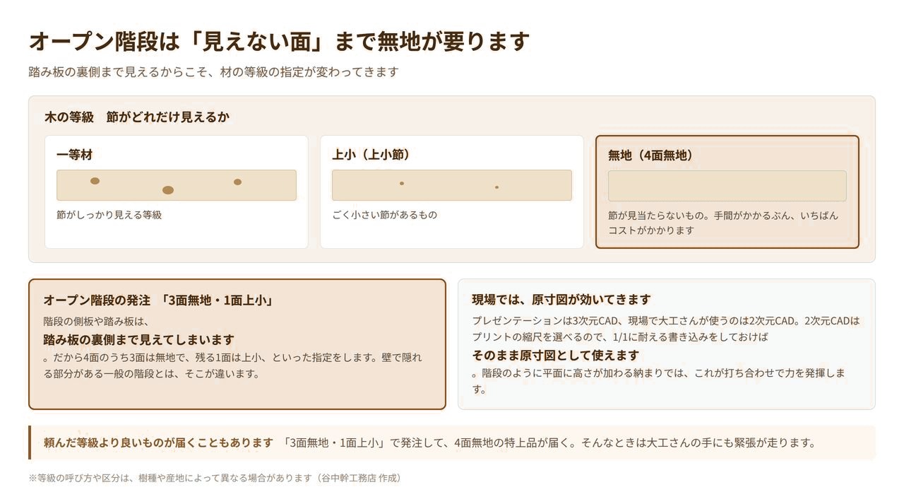 オープン階段で必要な木の等級を示した図解。一等材・上小節・無地の違いと3面無地1面上小の発注
