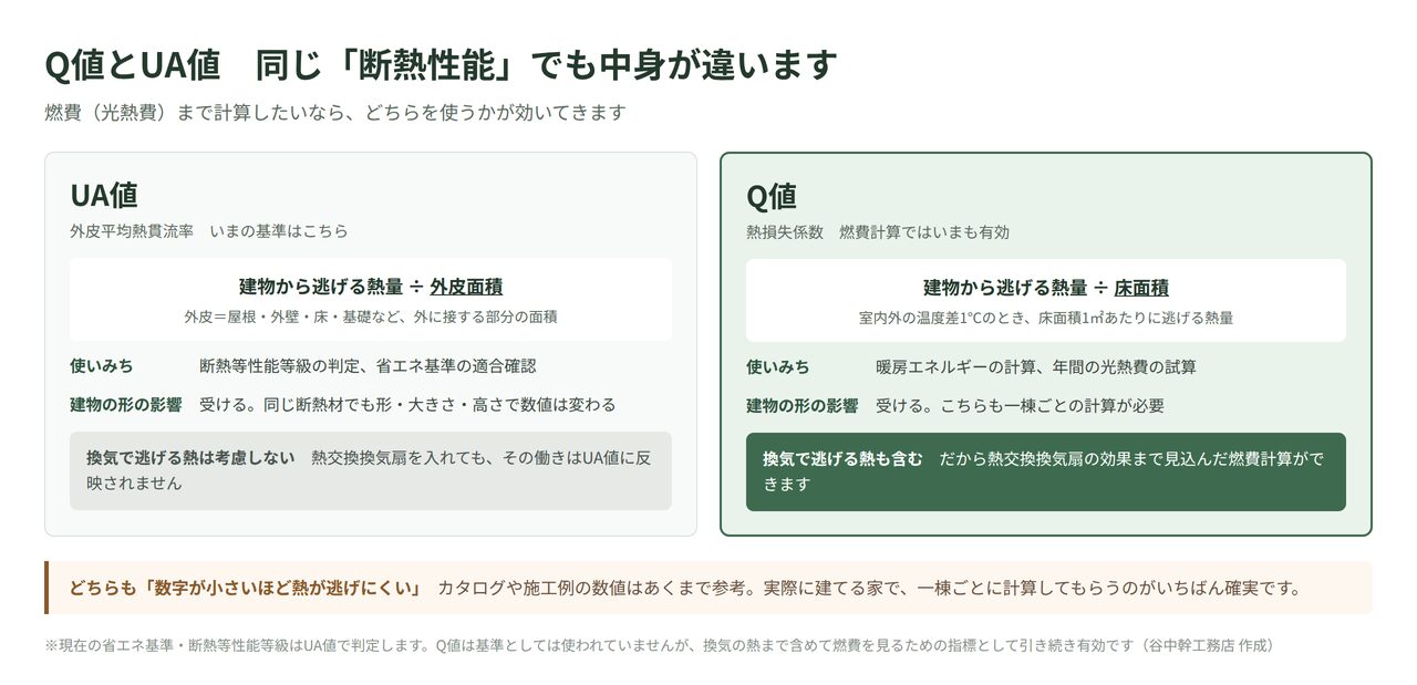 Q値とUA値の違いを比較した図解。割る面積の違いと、換気で逃げる熱を考慮するかどうかの違い