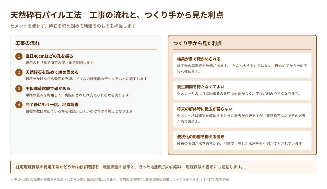 天然砕石パイル工法の工事の流れ4ステップと、つくり手から見た4つの利点を示した図解