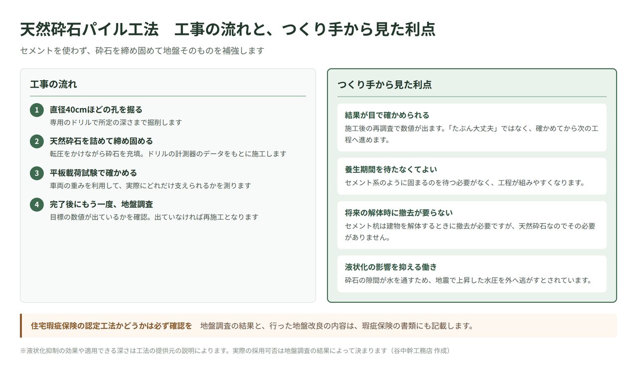 天然砕石パイル工法の工事の流れ4ステップと、つくり手から見た4つの利点を示した図解