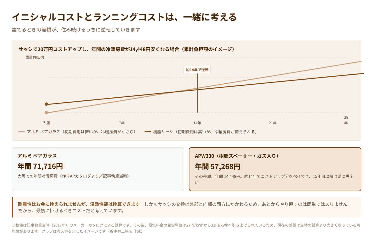アルミペアガラスと樹脂サッシの累計負担額を比較したグラフ。初期費用20万円の差が約14年で逆転する