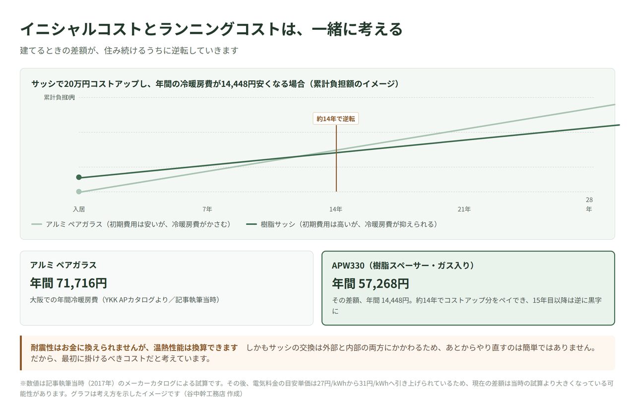 アルミペアガラスと樹脂サッシの累計負担額を比較したグラフ。初期費用20万円の差が約14年で逆転する