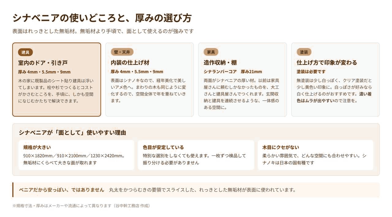 シナベニアの使いどころと厚みの選び方を示した図解。建具・壁天井・シナランバーコアの家具・塗装