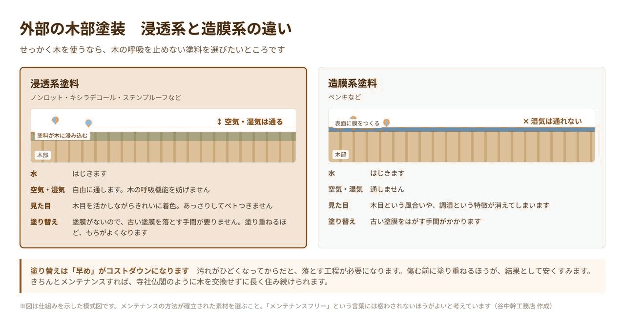 外部木部塗装の浸透系塗料と造膜系塗料の違いを示した図解。浸透系は空気と湿気を通し塗り替えも楽