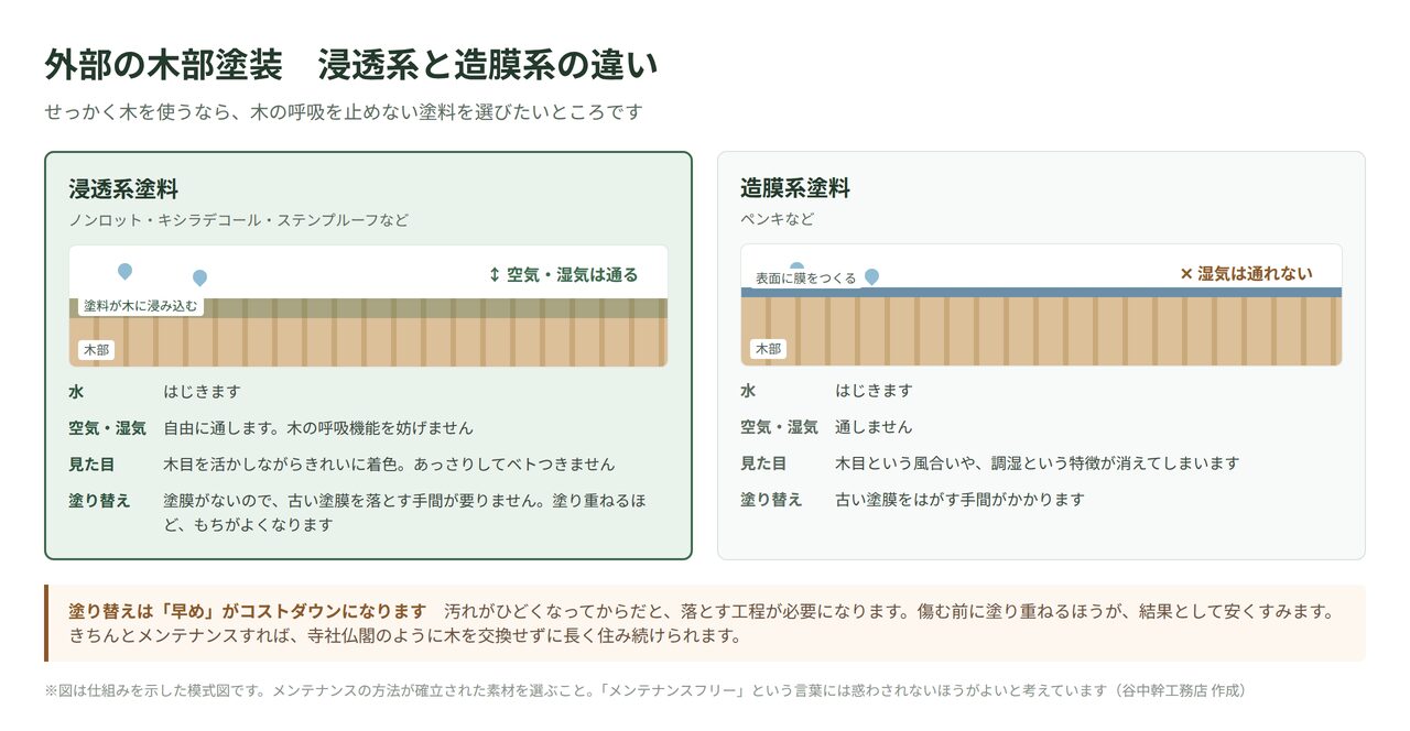 外部木部塗装の浸透系塗料と造膜系塗料の違いを示した図解。浸透系は空気と湿気を通し塗り替えも楽