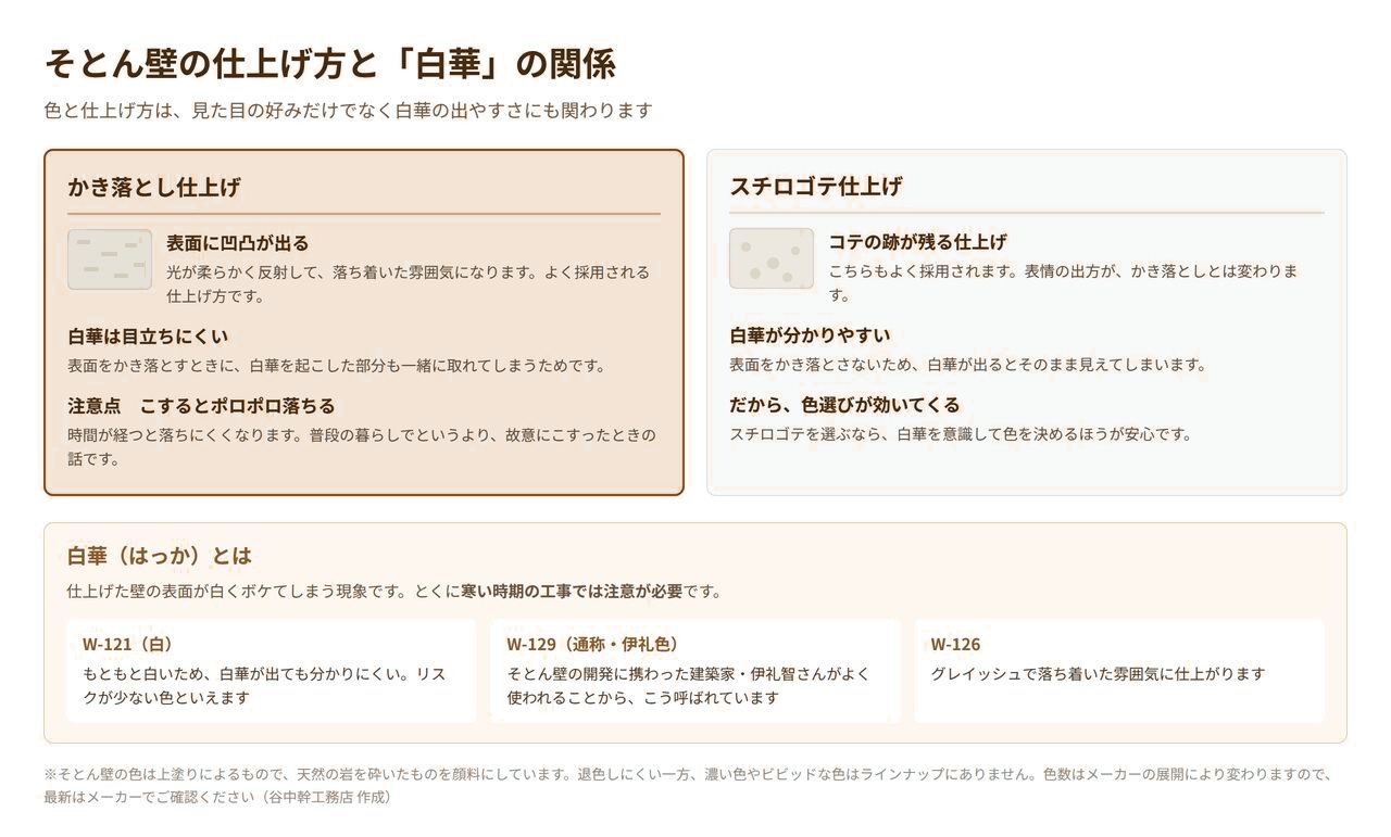 そとん壁のかき落とし仕上げとスチロゴテ仕上げの比較と、白華の出やすさ、W-121・W-129・W-126の色の違いを示した図解