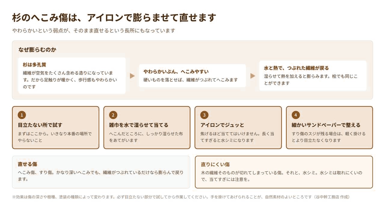 杉フローリングのへこみ傷をアイロンで膨らませて直す手順を示した図解と、直せる傷と直りにくい傷