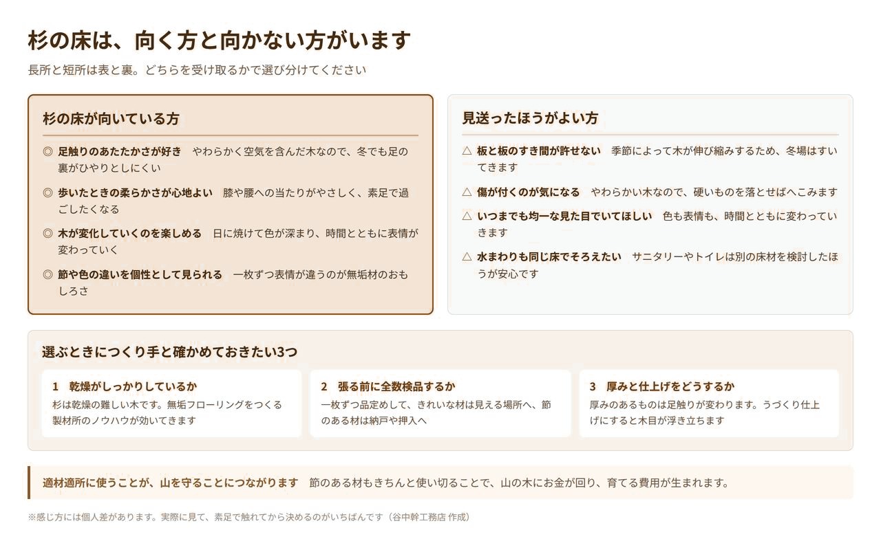 杉の床が向いている方と見送ったほうがよい方を比較した図解と、選ぶときに確かめたい3つのポイント