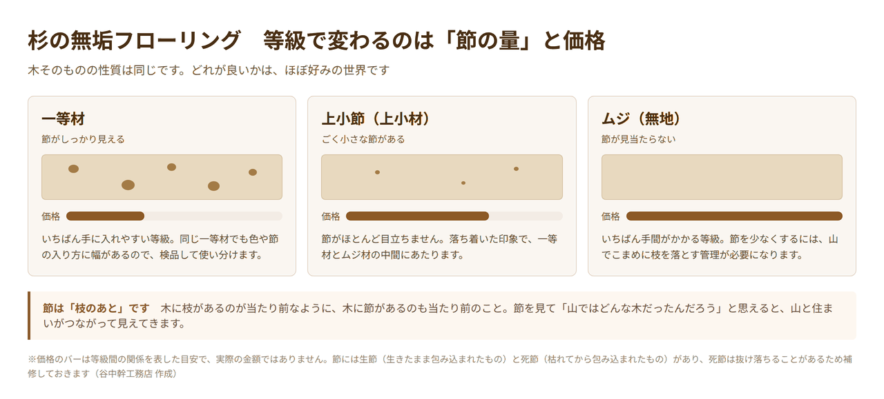 杉の無垢フローリングの等級を比較した図解。一等材・上小節・ムジの節の量と価格の違い