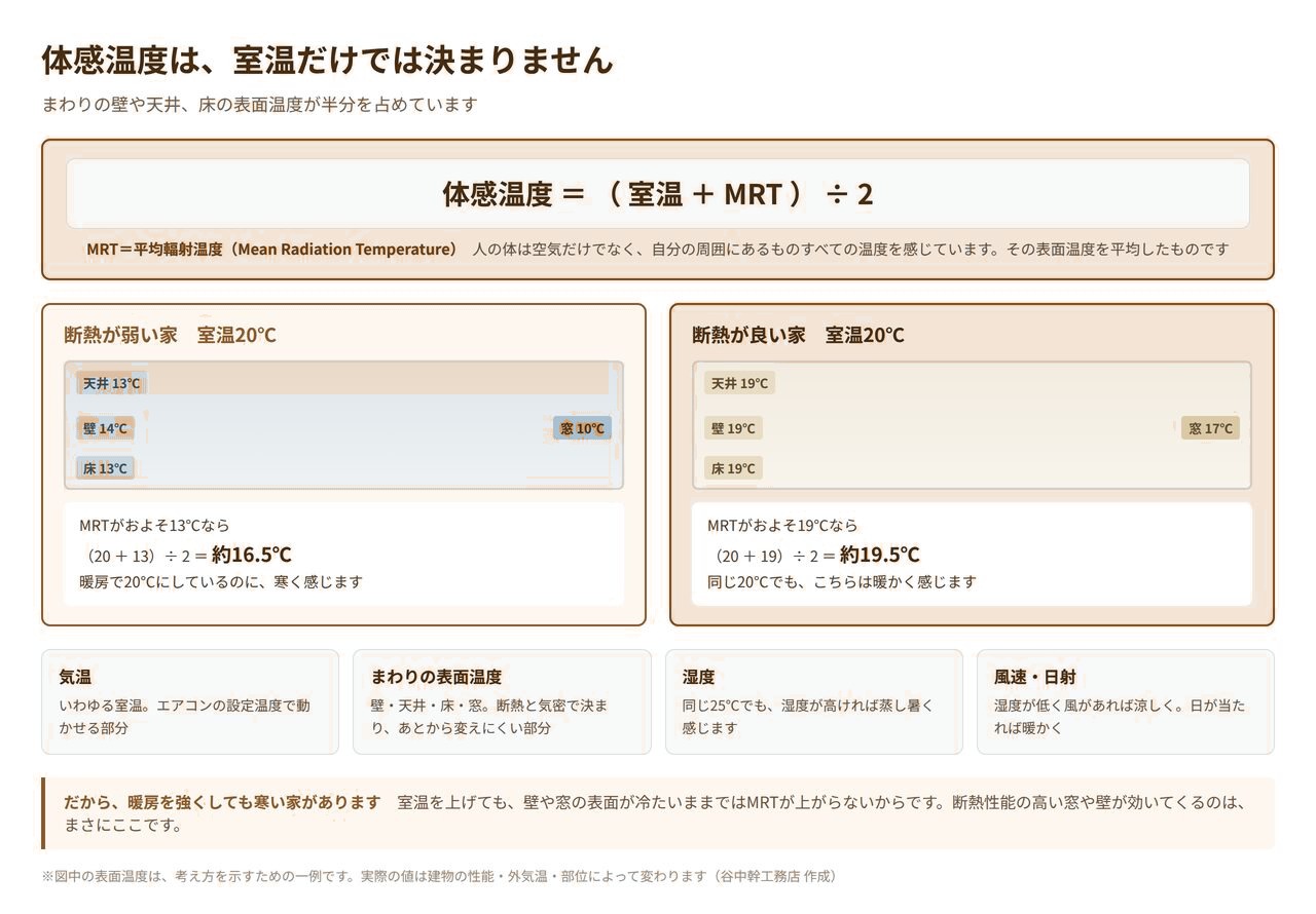 体感温度が室温とMRT平均輻射温度の平均で決まることを示した図解。断熱が弱い家と良い家の比較