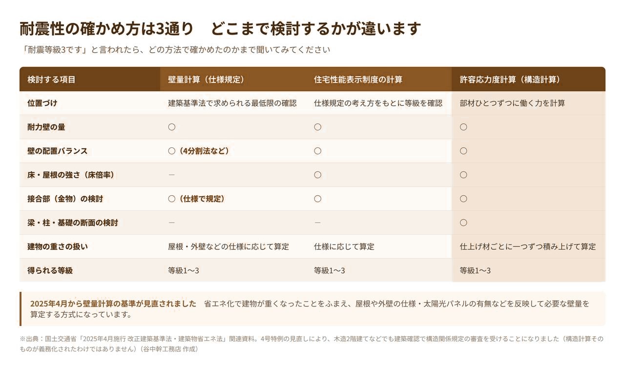 壁量計算・住宅性能表示制度の計算・許容応力度計算の3つの耐震性の確かめ方を比較した表。床倍率や梁柱基礎の断面の検討範囲の違い