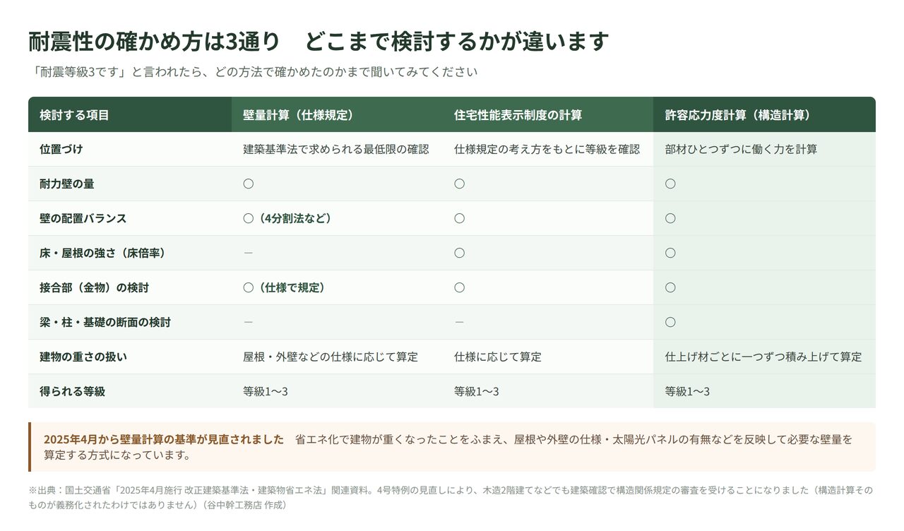 壁量計算・住宅性能表示制度の計算・許容応力度計算の3つの耐震性の確かめ方を比較した表。床倍率や梁柱基礎の断面の検討範囲の違い