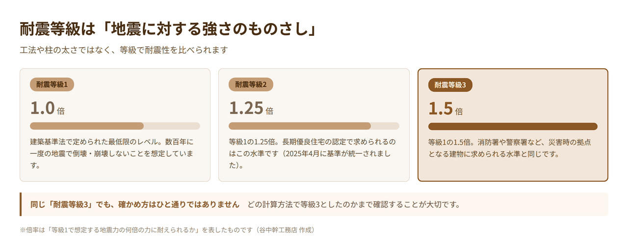 耐震等級1・2・3の強さの違いを比較した図解。等級1が建築基準法レベル、等級2が1.25倍、等級3が1.5倍