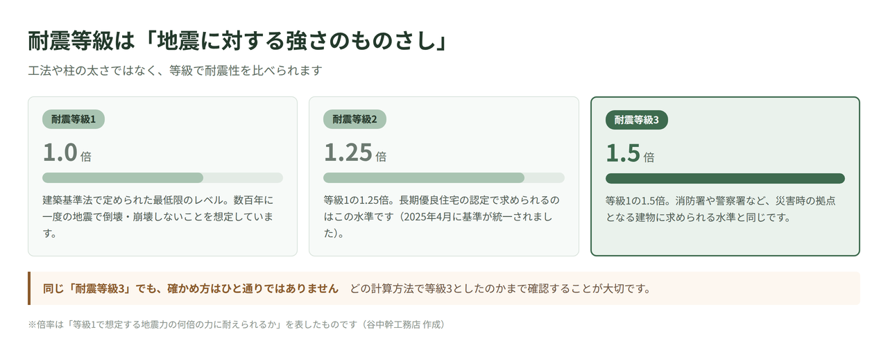 耐震等級1・2・3の強さの違いを比較した図解。等級1が建築基準法レベル、等級2が1.25倍、等級3が1.5倍