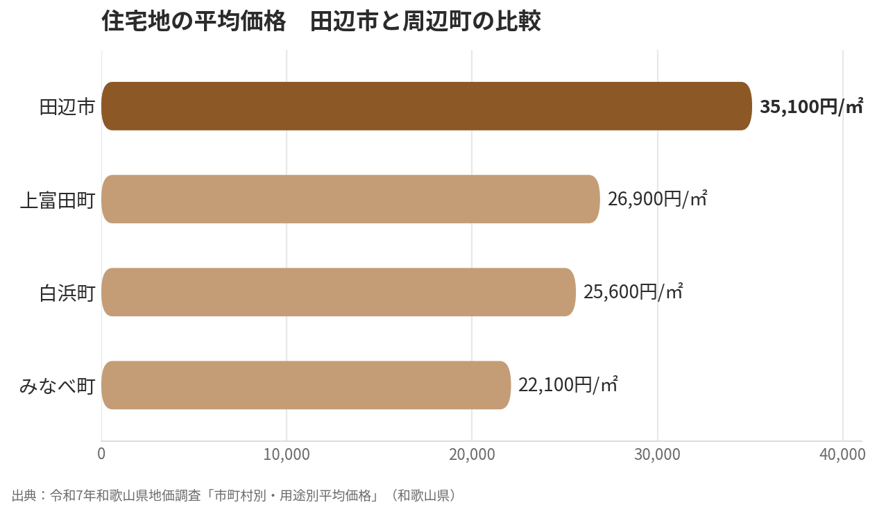 田辺市と周辺町(上富田町・白浜町・みなべ町)の住宅地平均価格の比較グラフ(令和7年和歌山県地価調査)