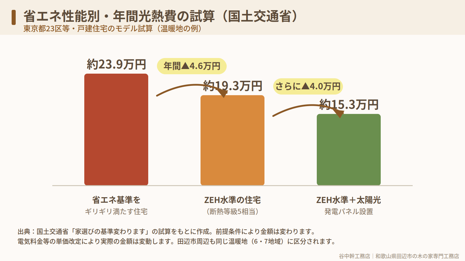 省エネ性能別の年間光熱費試算(国土交通省)の比較グラフ｜和歌山県田辺市