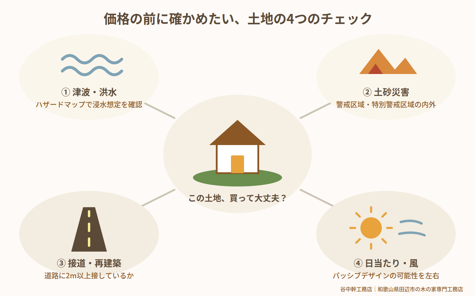 田辺市の土地探しで確認したい津波・土砂災害・接道・日当たりの4つのチェックポイントの図解