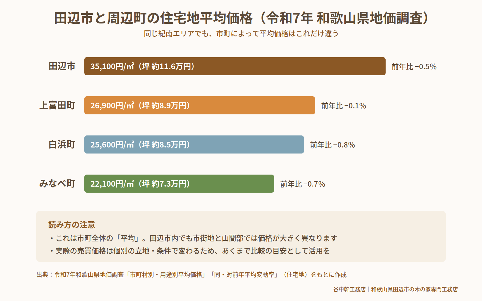田辺市の土地相場の比較グラフ|上富田町・白浜町・みなべ町との住宅地平均価格(令和7年和歌山県地価調査)