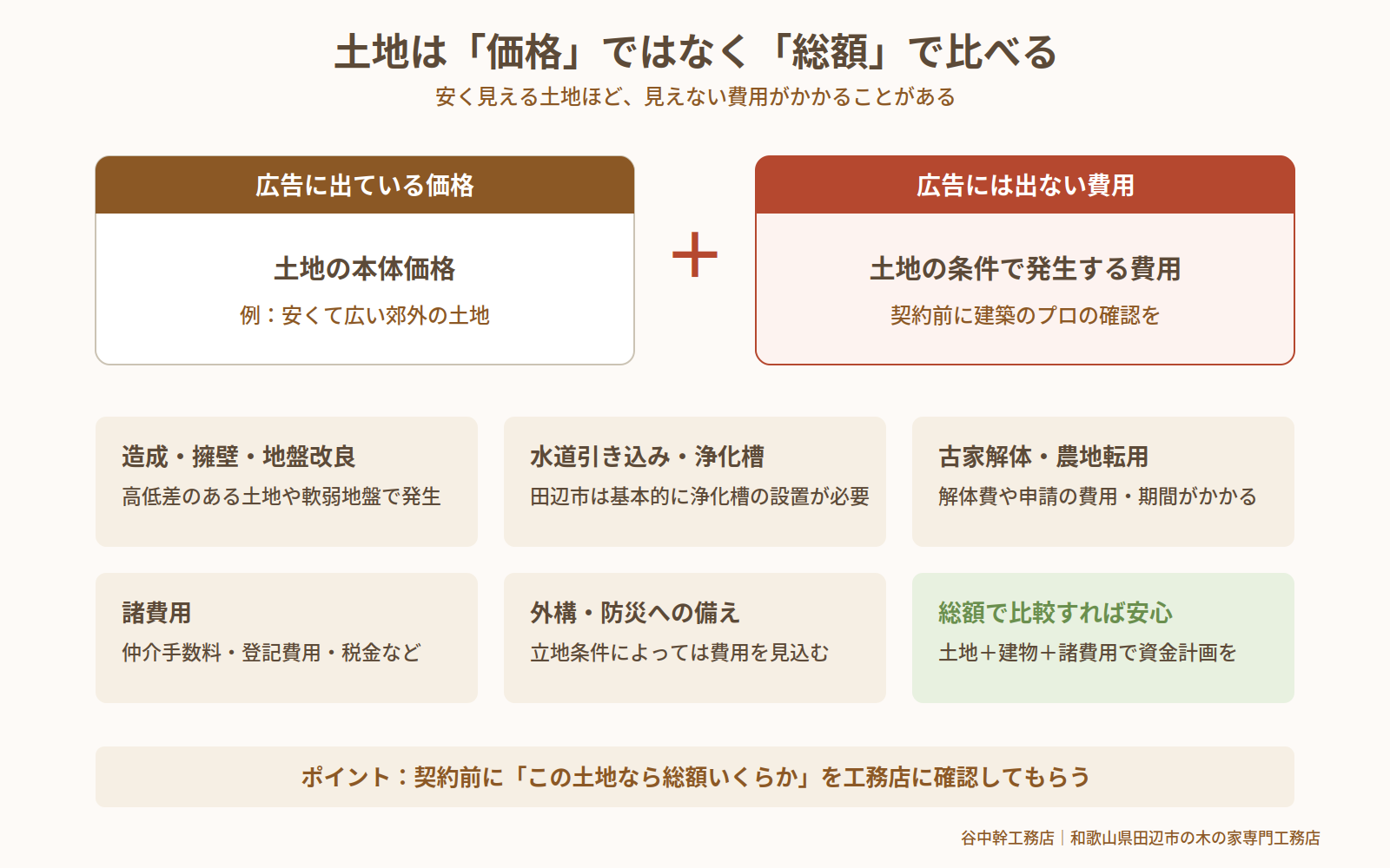 土地の本体価格と見えない費用を合わせた総額で比較する考え方の図解|田辺市の土地探し