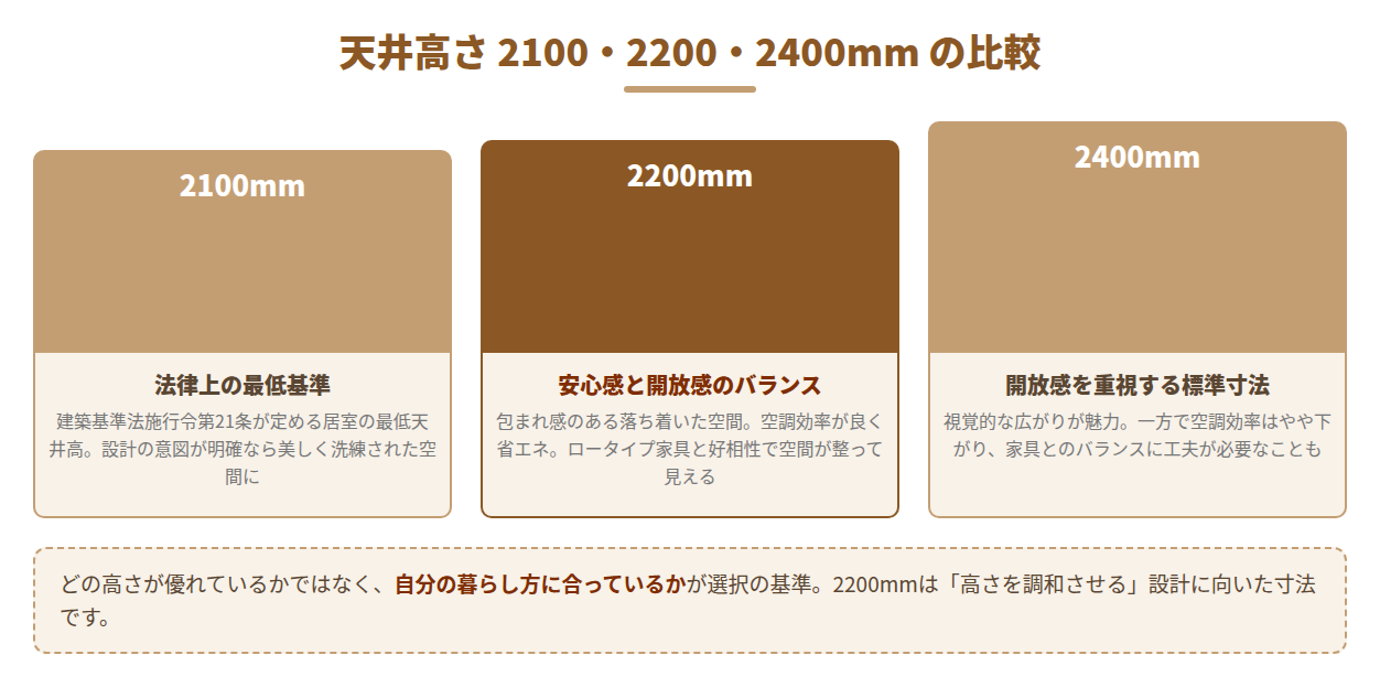 天井高さ2100mm・2200mm・2400mmの特徴比較図解