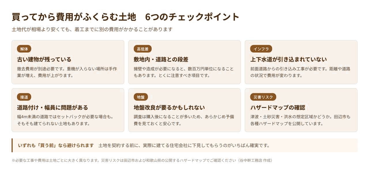 買ってから費用がふくらむ土地の6つのチェックポイントの図解。解体・高低差・上下水道・接道・地盤・ハザードマップ