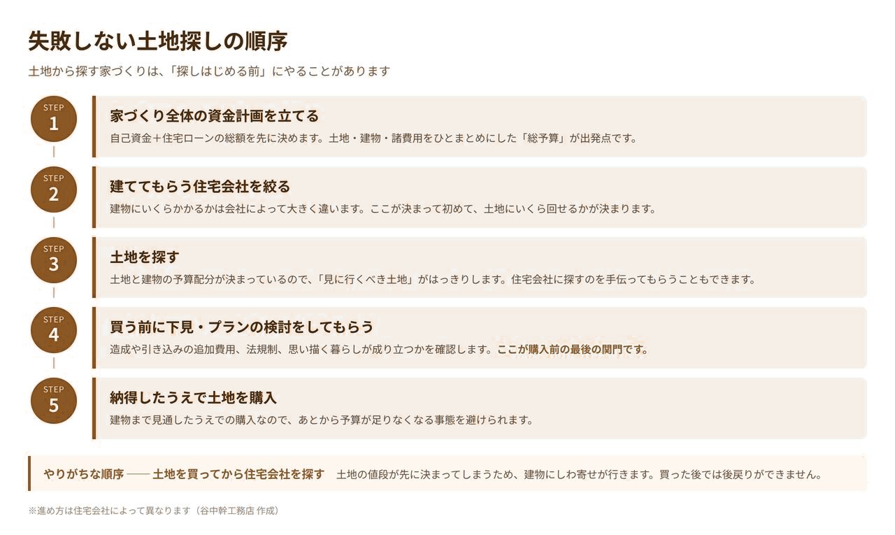 失敗しない土地探しの順序を5ステップで示した図解。資金計画・住宅会社を絞る・土地を探す・購入前の下見・購入