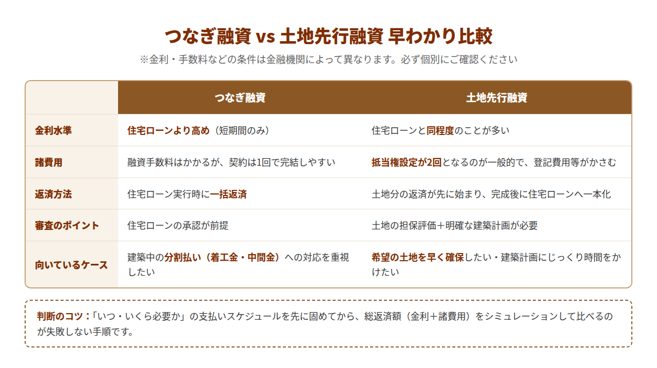 つなぎ融資と土地先行融資の比較表：金利水準・諸費用・返済方法・審査のポイント・向いているケースの違い