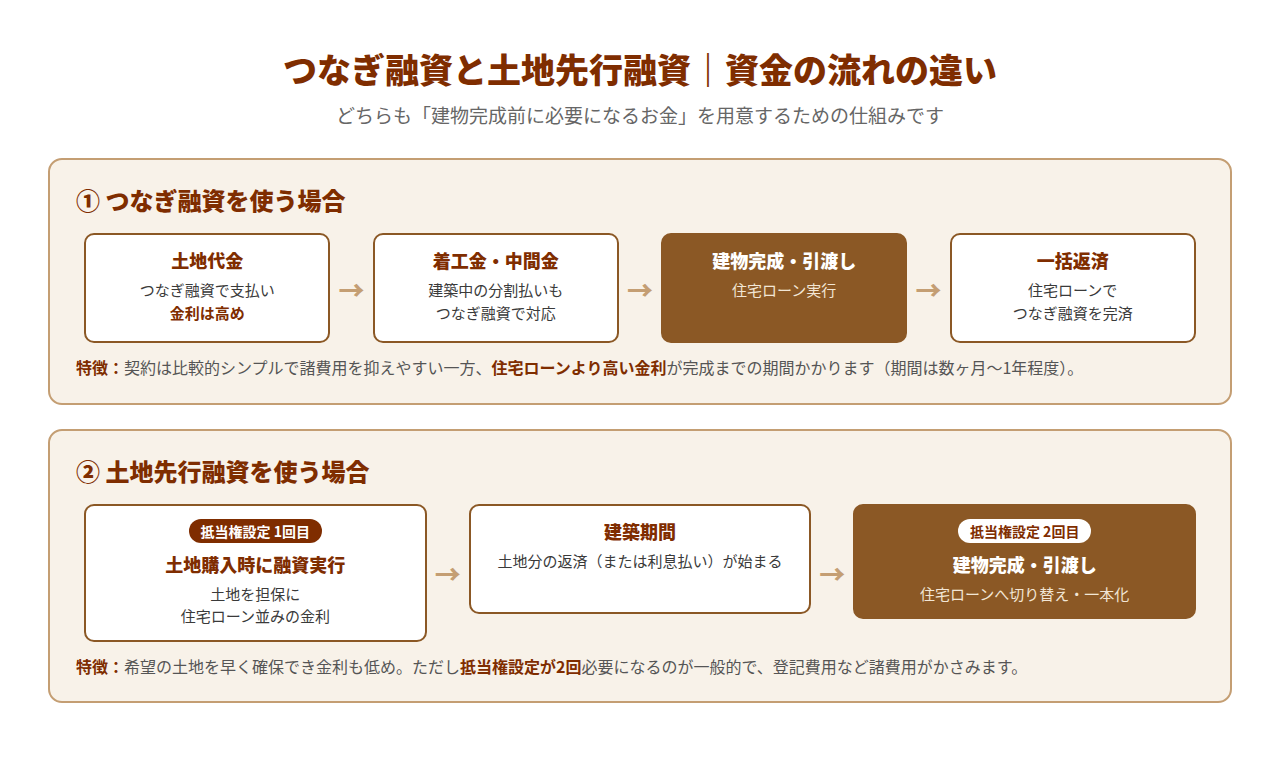 つなぎ融資と土地先行融資の資金の流れの違いを示す図解：つなぎ融資は完成時に住宅ローンで一括返済、土地先行融資は抵当権設定が2回必要